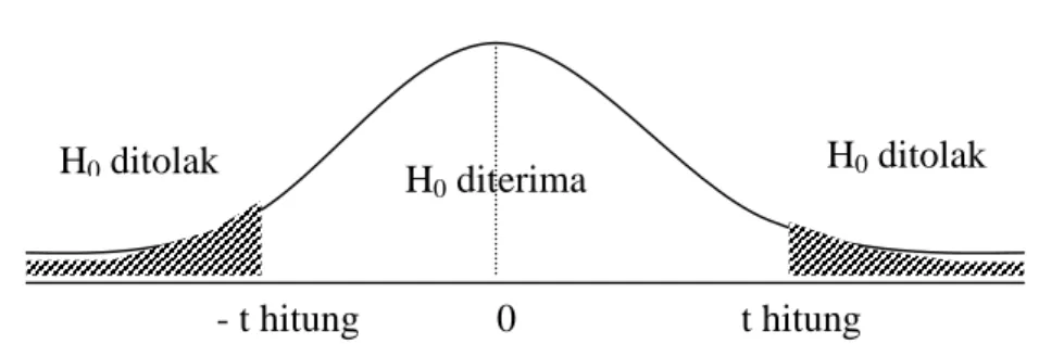 Gambar 4. Daerah Penolakan H 0 uji t beda dua rata-rata H 0 diterima jika – t tabel  t hitung  t tabel