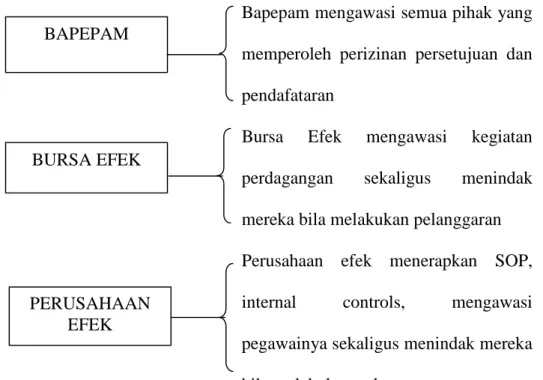 Gambar 5. Mekanisme pengawasan Bursa Efek Jakarta