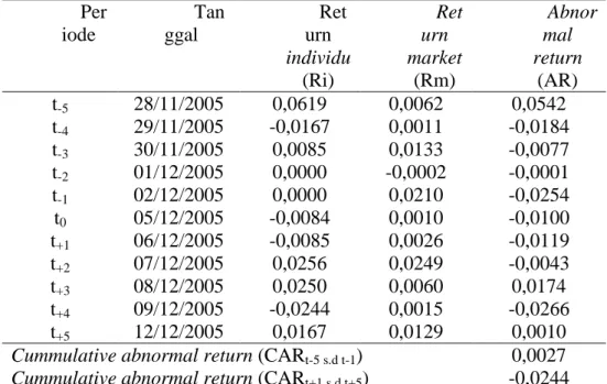 Tabel 3. Abnormal return pada PT Bank Rakyat Indonesia Tbk dengan adanya reshuffle Kabinet Indonesia Bersatu tanggal 5 Desember tahun 2005 Per iode Tanggal Return individu (Ri) Returnmarket(Rm) Abnormalreturn(AR) t -5 28/11/2005 0,0619 0,0062 0,0542 t -4 2