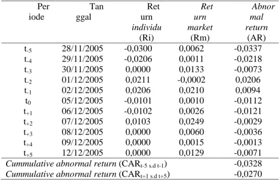 Tabel 4. Abnormal return pada PT Berlian Laju Tanker Tbk dengan adanya reshuffle Kabinet Indonesia Bersatu tanggal 5 Desember tahun 2005 Per iode Tanggal Return individu (Ri) Returnmarket(Rm) Abnormalreturn(AR) t -5 28/11/2005 -0,0300 0,0062 -0,0337 t -4 2