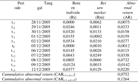 Tabel 5. Abnormal return pada PT Bank Mandiri Tbk dengan adanya reshuffle Kabinet Indonesia Bersatu tanggal 5 Desember tahun 2005 Peri ode Tanggal Return individu (Ri) Returnmarket(Rm) Abnormalreturn(AR) t -5 28/11/2005 0,0000 0,0062 -0,0075 t -4 29/11/200