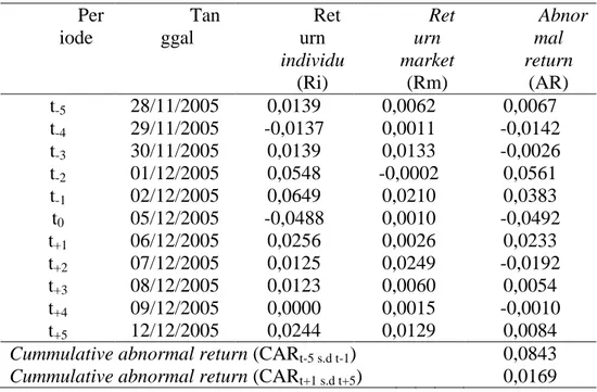 Tabel 7. Abnormal return pada PT Bank Niaga Tbk dengan adanya reshuffle Kabinet Indonesia Bersatu tanggal 5 Desember tahun 2005 Per iode Tanggal Return individu (Ri) Returnmarket(Rm) Abnormalreturn(AR) t -5 28/11/2005 0,0139 0,0062 0,0067 t -4 29/11/2005 -