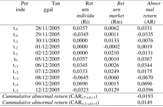 Tabel 8. Abnormal return pada PT Bank International Indonesia Tbk dengan adanya reshuffle Kabinet Indonesia Bersatu tanggal 5 Desember tahun 2005 Per iode Tanggal Return individu (Ri) Returnmarket(Rm) Abnormalreturn(AR) t -5 28/11/2005 0,0357 0,0062 0,0331