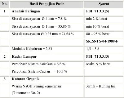 Tabel 3.10 Analisa semen portland (PPC Gresik type 1) 