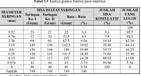 Tabel 3.4 Tabel persyaratan gradasi agregat halus (pasir) menurut PBI 1971 