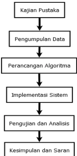 Gambar 1. Diagram Metodologi Penelitian  Gambar 3.  