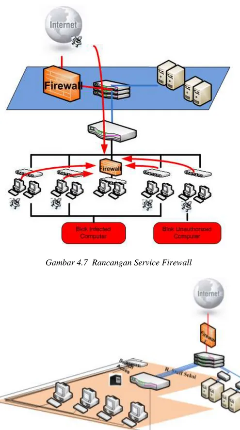 Gambar 4.7  Rancangan Service Firewall 