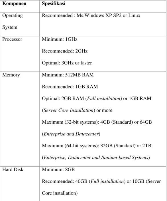 Tabel 4.2 Spesifikasi Komputer Workstation  Komponen  Spesifikasi 
