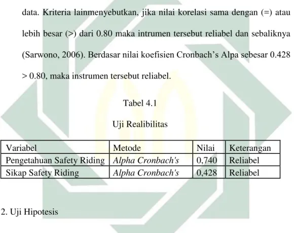 Tabel 4.1  Uji Realibilitas 