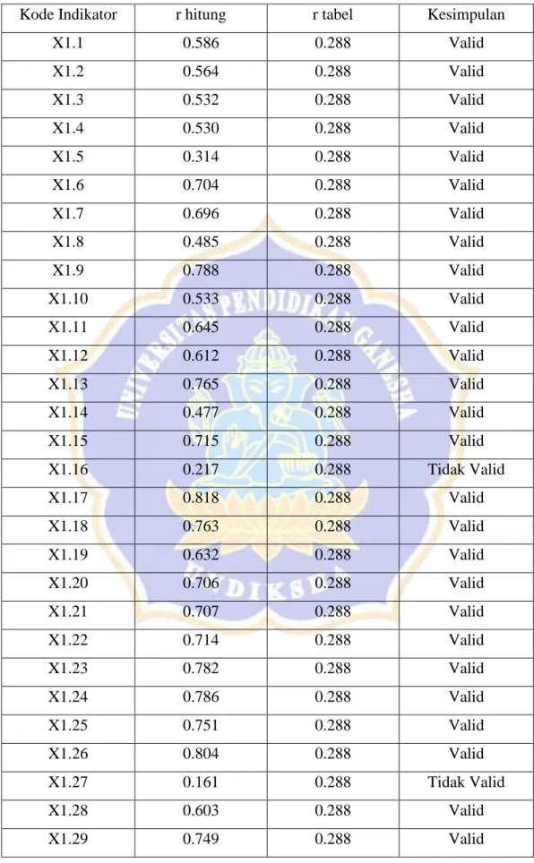 Tabel 4.2 Hasil Uji Validitas Variabel Gaya 