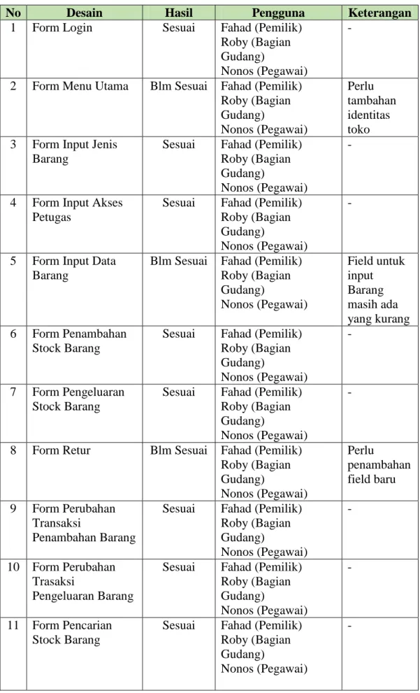 Tabel 11. Hasil Evaluasi Desain 
