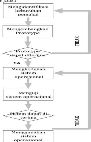 Gambar 1. Metode Pengembangan Sistem Prototipe [7]  
