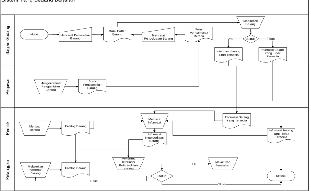 Gambar 2. Flowchart Sistem Yang Sedang Berjalan