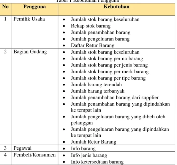 Tabel 1 Kebutuhan Pengguna 