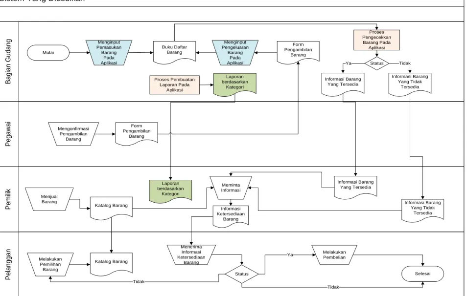 Gambar 0. Flowchart Sistem Yang Diusulkan