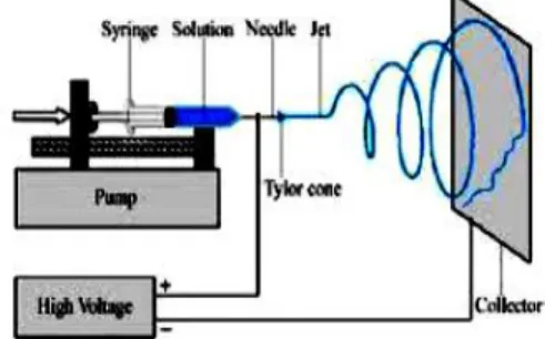 Gambar 2.1 Skema Alat Elektrospinning  (electrospun) 