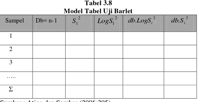 Tabel 3.8 Model Tabel Uji Barlet 