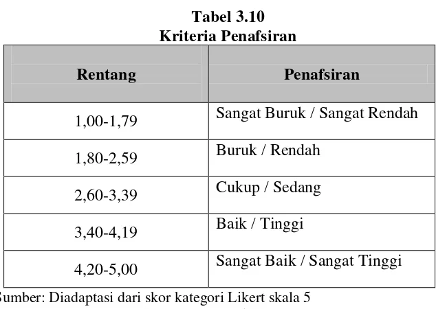 Tabel 3.10 