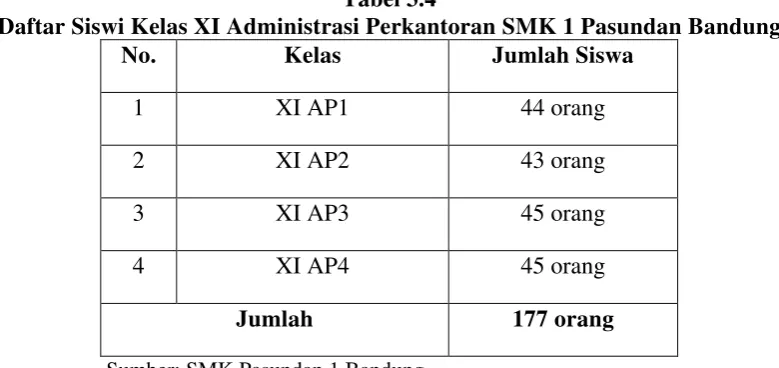 Tabel 3.4 Daftar Siswi Kelas XI Administrasi Perkantoran SMK 1 Pasundan Bandung 