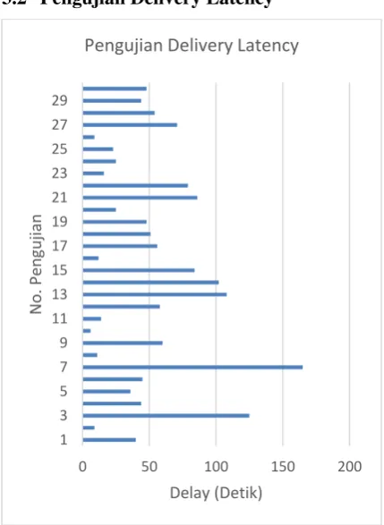 Gambar 3 Grafik Hasil Pengujian Delivery Ratio