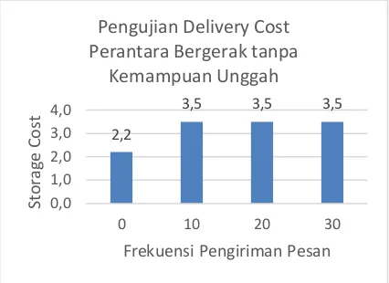 Gambar 6 Hasil Pengujian Delivery Cost dengan Variasi Frekuensi Pengiriman Pesan pada Perantara Bergerak tanpa Kemampuan Unggah 