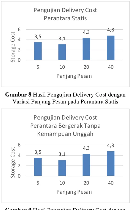 Gambar 9 Hasil Pengujian Delivery Cost dengan 