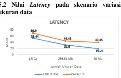 Gambar 8. Grafik Perbandingan Latency pada Skenario 1 