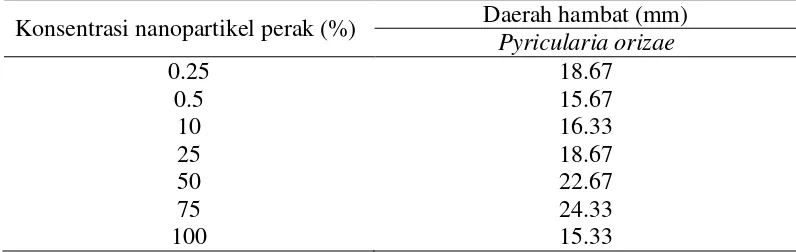 Tabel 1  Daerah penghambatan nanopartikel perak Lactobacillus delbrueckii  subsp. bulgaricus terhadap fungi  patogen Pyricularia orizae 