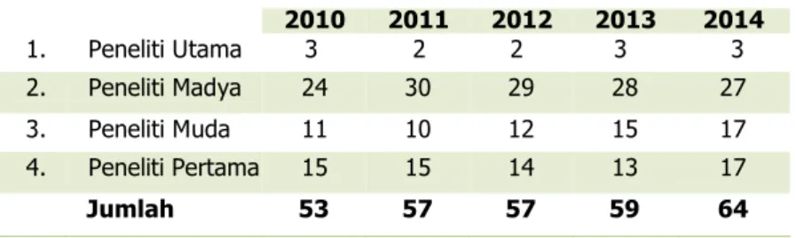 Tabel 1.6 Tanah Pusat TTK EK Tahun 2010-2014 