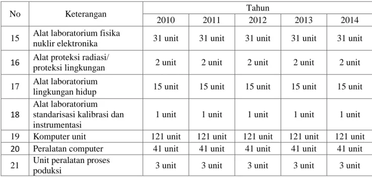 Tabel 1.7 Peralatan dan Mesin Pusat TTK EK Tahun 2010-2014 (lanjutan) 