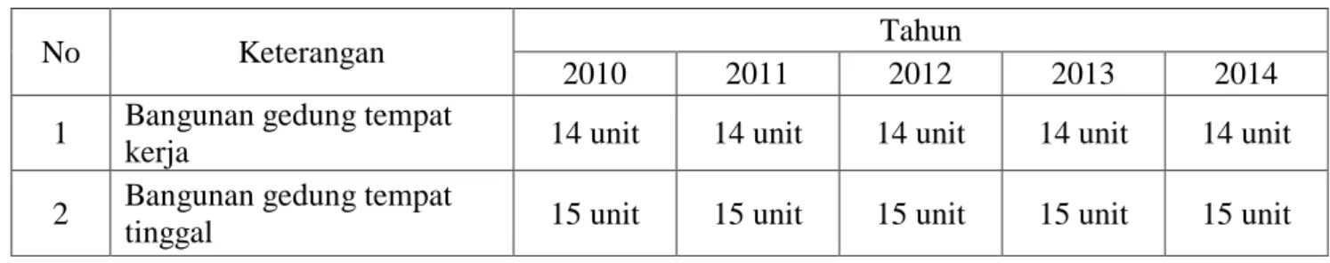 Tabel 1.8 Kepemilikan Bangunan dan Gedung Pusat TTK EK Tahun 2010-2014 