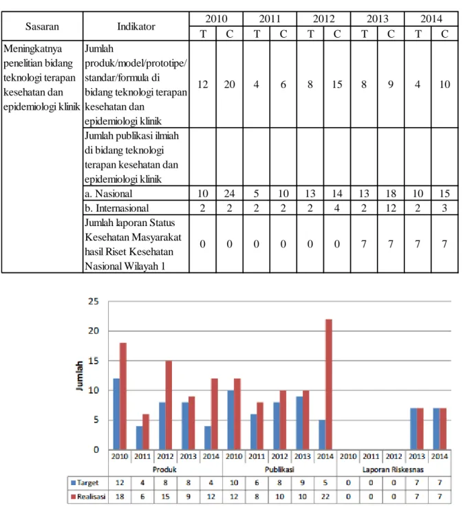 Tabel 1.14 Target dan Capaian Indikator Kinerja Kegiatan Bidang Teknologi Terapan Kesehatan dan  Epidemiologi Klinik Tahun 2010-2014 