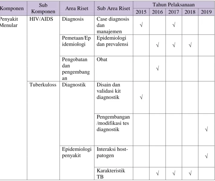 Tabel 4.4. Area Penelitian dan Pengembangan Teknologi Terapan Kesehatan dan Epidemiologi  Klinik tahun 2015-2019 