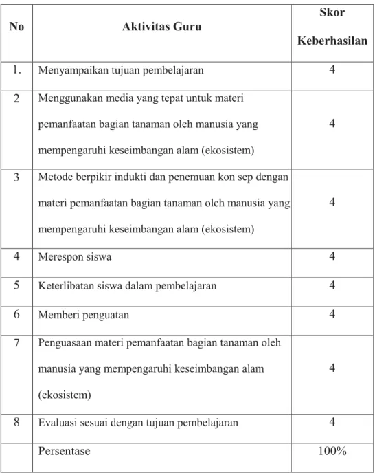 Tabel 4.6: Data Hasil observasi Aktivitas guru Siklus II 