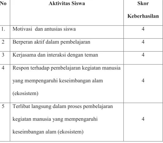 Tabel 4.7: Data Hasil observasi Aktivitas siswa  Siklus II 