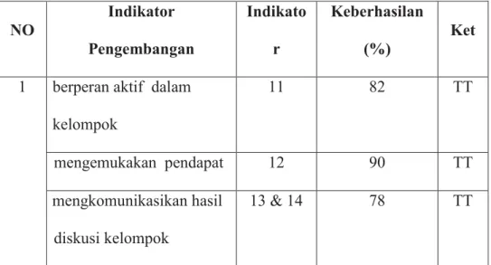 Tabel 4.10: Keberhasilan Indikator Pengembangan  ketrampilan berpikir  induktif Siklus II  NO  Indikator  Pengembangan  Indikator  Keberhasilan (%)  Ket 
