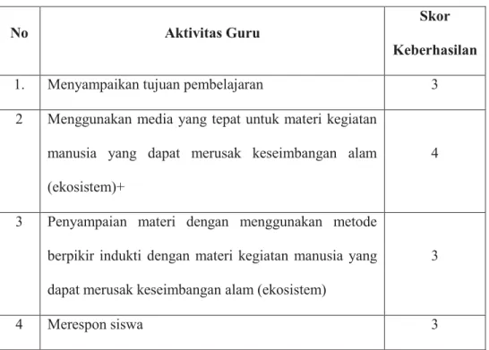 Tabel 4.1: Data Hasil observasi Aktivitas guru Siklus I 