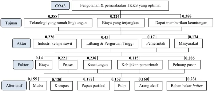 Gambar 5. Struktur hierarki AHP optimalisasi pemanfaatan limbah padat PKS dan hasil analisis AHP-nya 