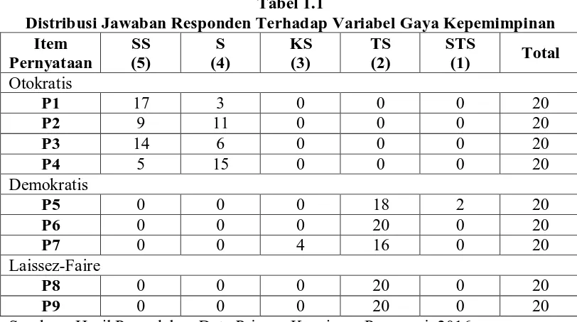 Tabel 1.1 Distribusi Jawaban Responden Terhadap Variabel Gaya Kepemimpinan 