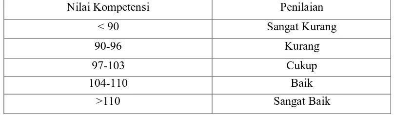 Tabel 1.3 Nilai Kompetensi Karyawan Area Produksi PT.Tirta Sibayakindo Berastagi 