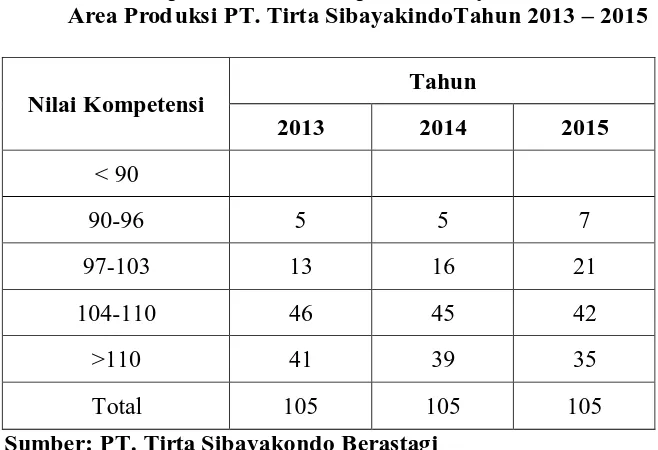 Tabel 1.4 Rekapitulasi Nilai Kompetensi Karyawan 