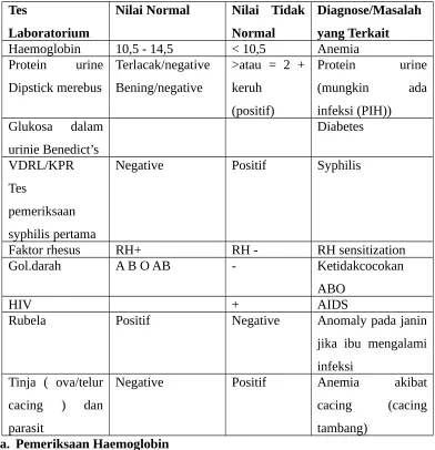 Table Pemeriksaan Laboratorium dan Nilainya