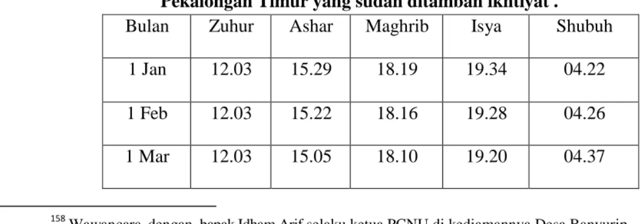Tabel 1.6: Jadwal waktu shalat Istiwa’ (WIS) oleh PCNU Kota  Pekalongan yang digunakan masjid Jami’ Kauman kecamatan 