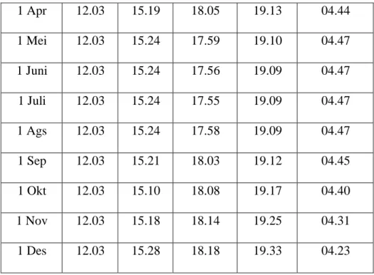 Tabel 1.7: Jadwal waktu shalat WIB ’ oleh PCNU yang dipakai di  Masjid Jami’ Aulia Kecamatan Pekalongan Utara dan Masjid 