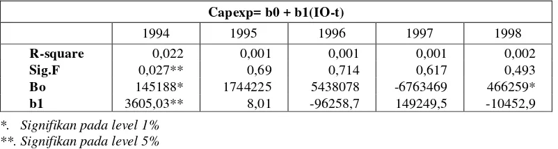 Tabel 2. Regresi Capital Expenditure terhadap Insider Ownership 