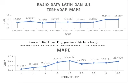Gambar 4. Grafik Hasil Pengujian Rasio Data Latih dan Uji 