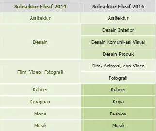Tabel 1. Perbedaan susunan subsektor bidang ekonomi kreatif tahun 2014 dengan susunan subsektor bidang ekonomi kreatif  tahun 2016 