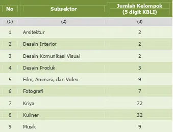 Tabel 2. Rekap KBLI 2015  Menurut Subsektor Ekonomi Kreatif Tahun 2016 