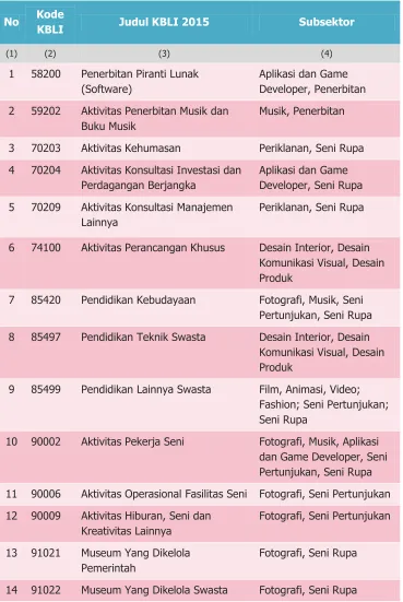 Tabel 3. Kode KBLI 2015 5 Digit yang Muncul di Lebih dari Satu Subsektor  