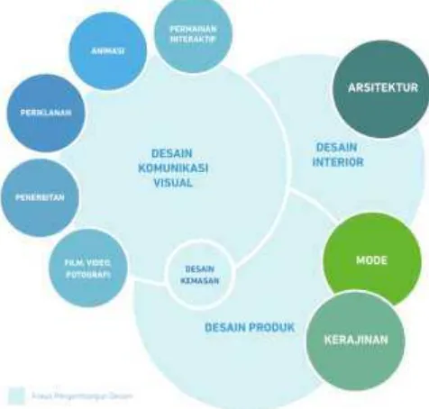 Gambar 3. Ruang Lingkup dan Keterkaitan Desain dengan Subsektor Ekonomi Kreatif Lainnya 